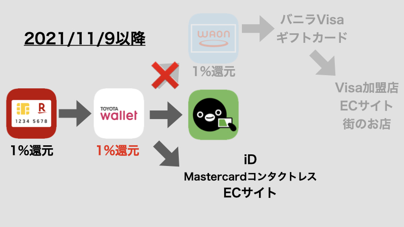 2021/11/9からのTOYOTA Wallet