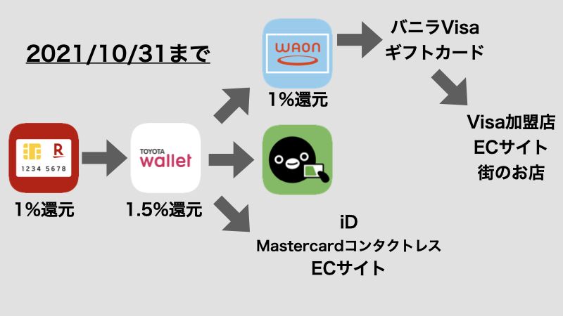 2021/10/31までのTOYOTA Wallet