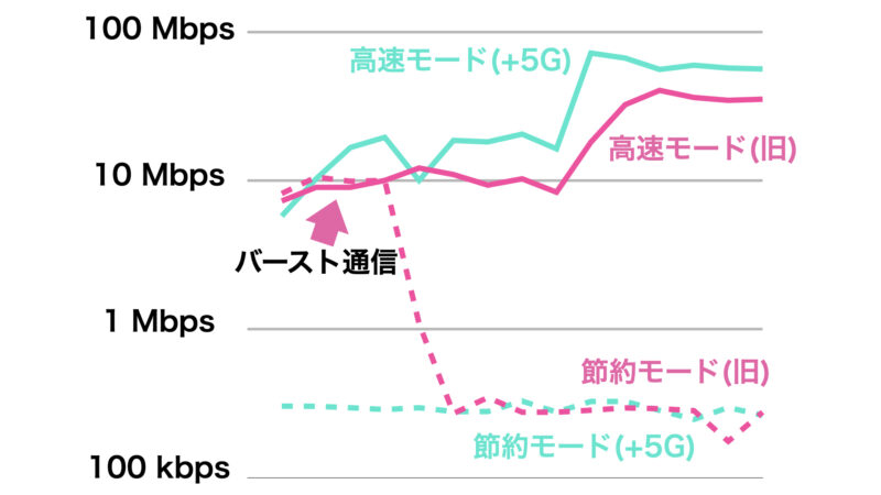 UQ mobileの新旧料金プラン速度比較(高速・節約モード)