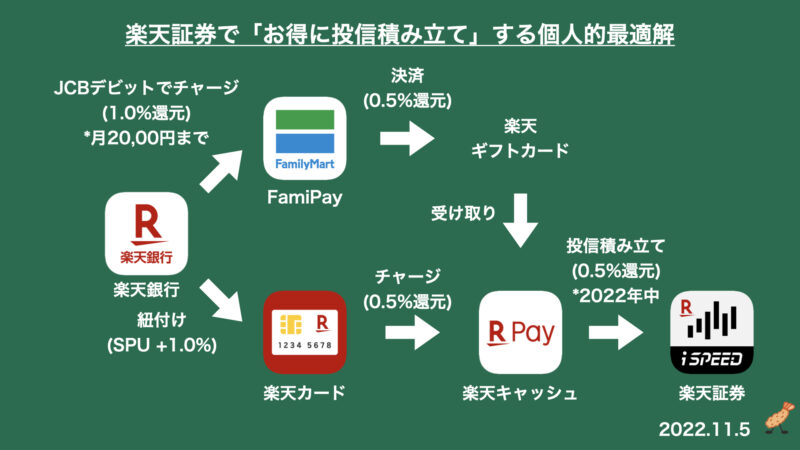 楽天証券で投信積み立てする個人的な最適解